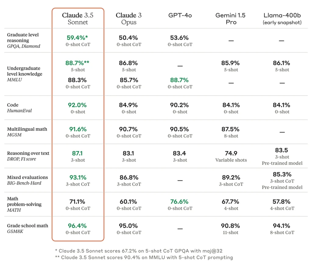 Anthropic Claude Sonnet 3.5 Benchmark